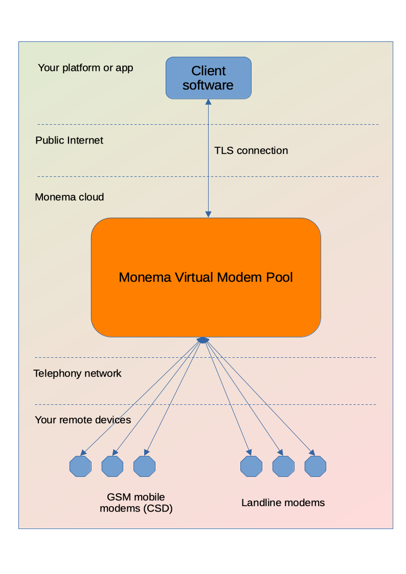 modem virtual