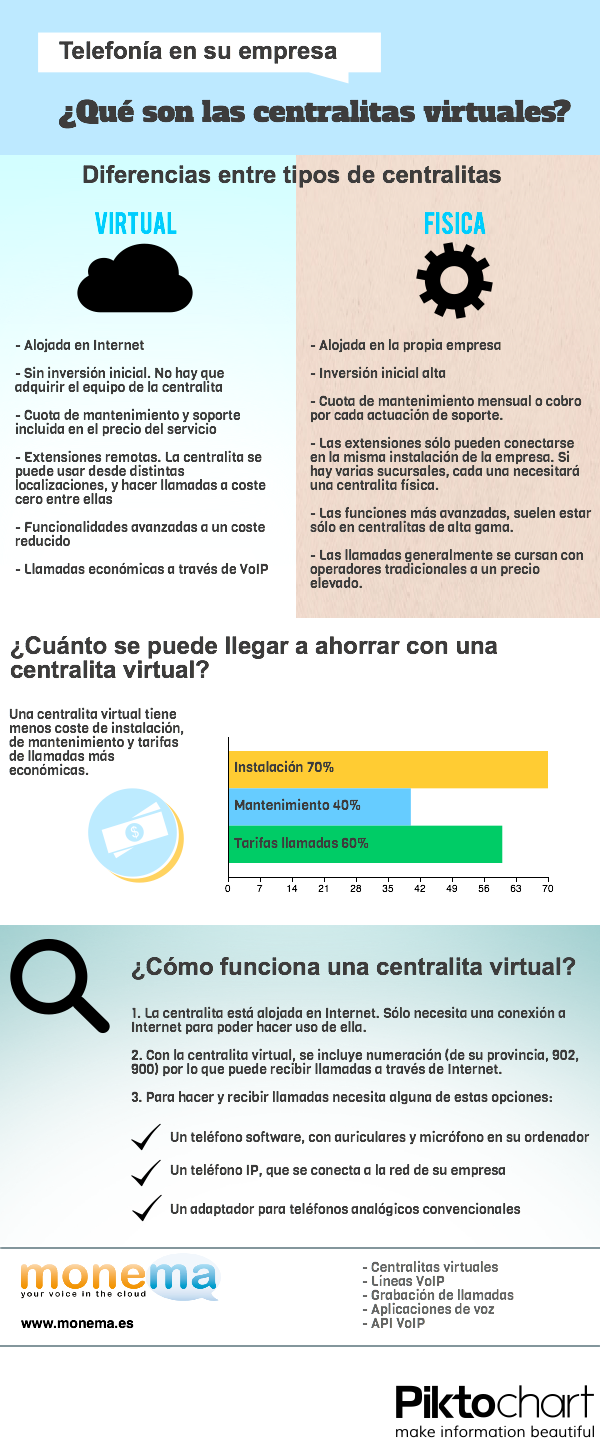 Infografía Telefonía para empresas. Centralitas virtuales ¿Qué son? Monema.es